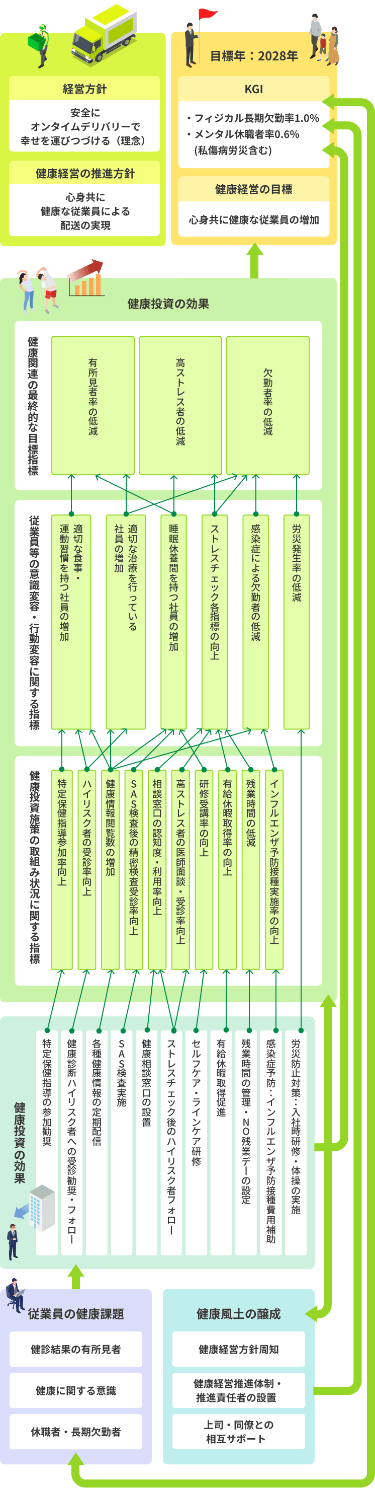 イオンネクストデリバリー健康経営MAP。従業員の健康課題（健診結果の有所見者、健康に関する意識、休職者・長期欠勤者）を起点に健康投資を行う。健康投資の施策は、特定保健指導の参加勧奨、健康診断ハイリスク者への受診勧奨・フォロー、各種健康情報の定期配信、SAS検査実施、健康相談窓口の設置、ストレスチェック後のハイリスク者フォロー、セルフケア・ラインケア研修、有給休暇取得促進、残業時間の管理・NO残業デーの設定、感染症予防（インフルエンザ予防接種費用補助）、労災防止対策（入社時研修・体操の実施）。これらは取組み状況に関する指標（参加率・受診率・閲覧数・認知度・研修受講率・有給取得率・残業時間・接種実施率の向上や低減）を経て、従業員等の意識変容・行動変容に関する指標（適切な食事・運動習慣、適切な治療、睡眠休養、ストレスチェック各指標の向上、感染症による欠勤の低減、労災発生率の低減）につながり、最終的な目標指標である有所見者率・高ストレス者・欠勤者率の低減に至る。土台として健康風土の醸成（健康経営方針周知、健康経営推進体制・推進責任者の設置、上司・同僚との相互サポート）を置く。経営方針は「安全にオンタイムデリバリーで幸せを運びつづける（理念）」、健康経営の推進方針は「心身共に健康な従業員による配送の実現」。目標年2028年のKGIはフィジカル長期欠勤率1.0％、メンタル休職者率0.6％（私傷病労災含む）で、健康経営の目標は心身共に健康な従業員の増加。