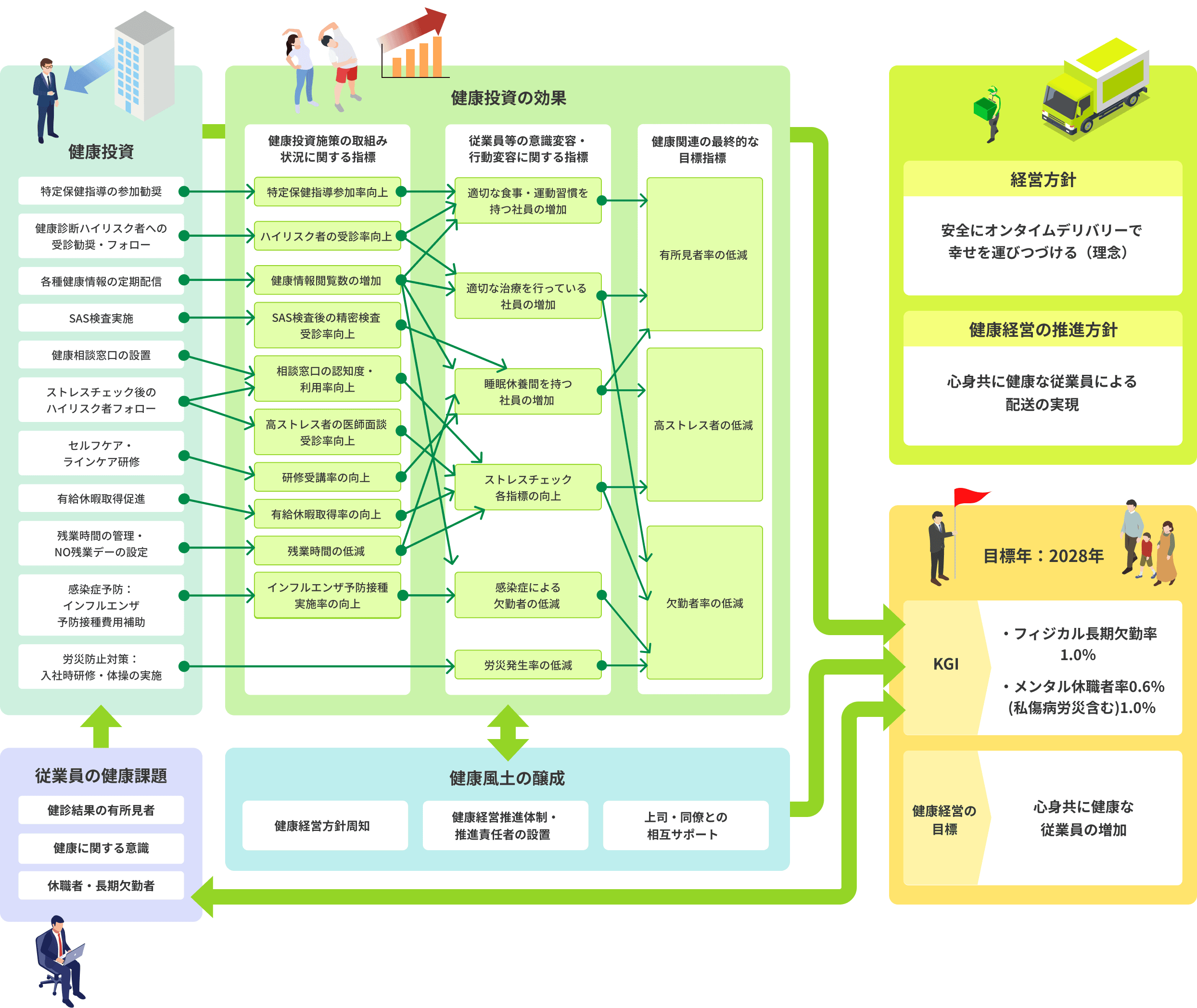 イオンネクストデリバリー健康経営MAP。従業員の健康課題（健診結果の有所見者、健康に関する意識、休職者・長期欠勤者）を起点に健康投資を行う。健康投資の施策は、特定保健指導の参加勧奨、健康診断ハイリスク者への受診勧奨・フォロー、各種健康情報の定期配信、SAS検査実施、健康相談窓口の設置、ストレスチェック後のハイリスク者フォロー、セルフケア・ラインケア研修、有給休暇取得促進、残業時間の管理・NO残業デーの設定、感染症予防（インフルエンザ予防接種費用補助）、労災防止対策（入社時研修・体操の実施）。これらは取組み状況に関する指標（参加率・受診率・閲覧数・認知度・研修受講率・有給取得率・残業時間・接種実施率の向上や低減）を経て、従業員等の意識変容・行動変容に関する指標（適切な食事・運動習慣、適切な治療、睡眠休養、ストレスチェック各指標の向上、感染症による欠勤の低減、労災発生率の低減）につながり、最終的な目標指標である有所見者率・高ストレス者・欠勤者率の低減に至る。土台として健康風土の醸成（健康経営方針周知、健康経営推進体制・推進責任者の設置、上司・同僚との相互サポート）を置く。経営方針は「安全にオンタイムデリバリーで幸せを運びつづける（理念）」、健康経営の推進方針は「心身共に健康な従業員による配送の実現」。目標年2028年のKGIはフィジカル長期欠勤率1.0％、メンタル休職者率0.6％（私傷病労災含む）で、健康経営の目標は心身共に健康な従業員の増加。