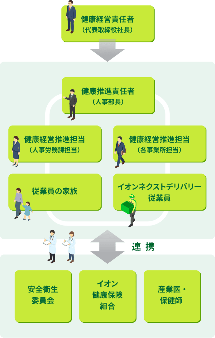 健康経営推進体制図。健康経営責任者（代表取締役社長）のもとに健康推進責任者（人事部長）を置き、その下に健康経営推進担当（人事労務課担当・各事業所担当）、イオンネクストデリバリー従業員、従業員の家族が連なる。あわせて安全衛生委員会、イオン健康保険組合、産業医・保健師と連携する。