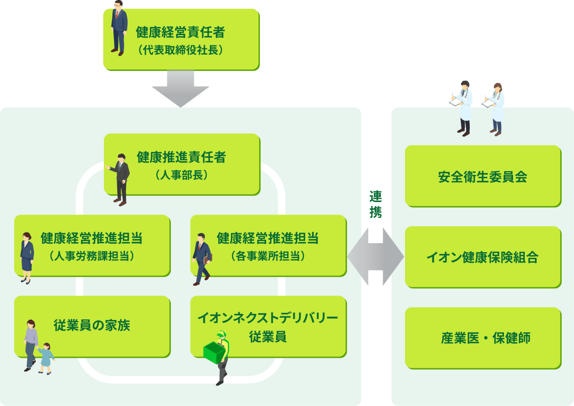 健康経営推進体制図。健康経営責任者（代表取締役社長）のもとに健康推進責任者（人事部長）を置き、その下に健康経営推進担当（人事労務課担当・各事業所担当）、イオンネクストデリバリー従業員、従業員の家族が連なる。あわせて安全衛生委員会、イオン健康保険組合、産業医・保健師と連携する。