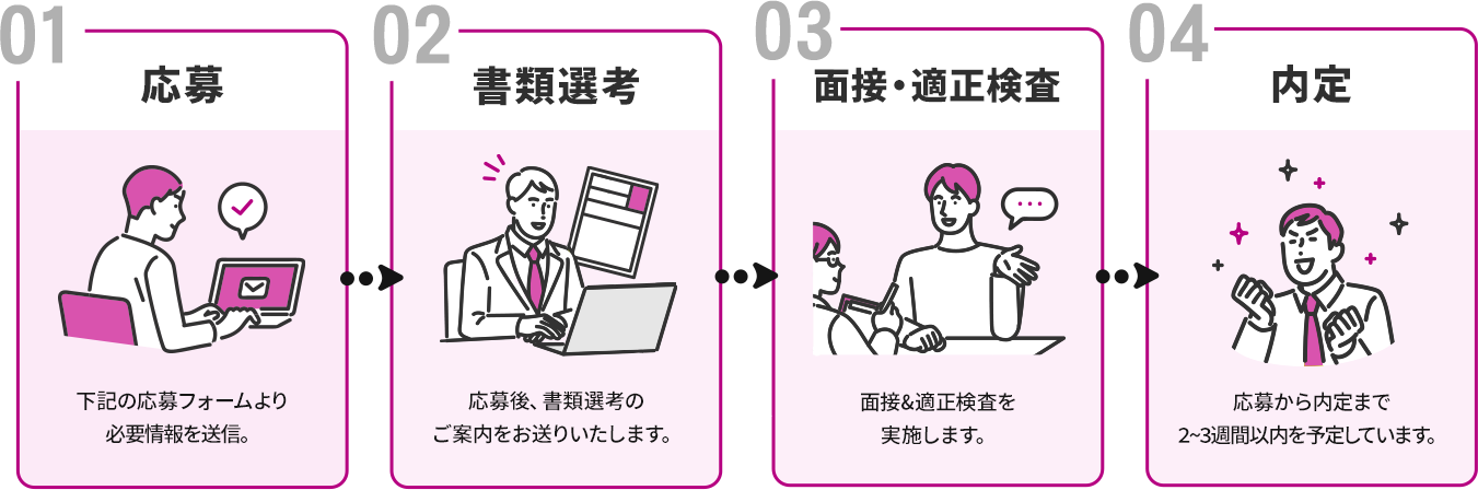 01応募、下記の応募フォームより
            必要情報を送信、02書類選考、応募後、書類選考のご案内をお送りいたします。03面接・適正検査、面接&適正検査を実施します。04内定、応募から内定まで2~3週間以内を予定しています。