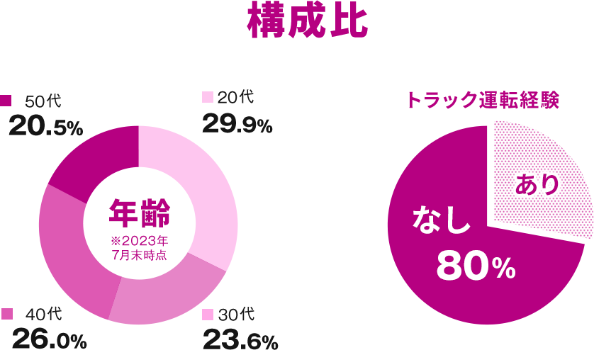 構成比のグラフ。年齢＆トラックの運転経験