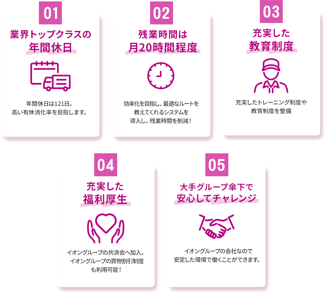 01業界トップクラスの年間休日。02残業時間は月20時間程度。03充実した教育制度。04充実した福利厚生。05大手グループ傘下で安心してチャレンジ