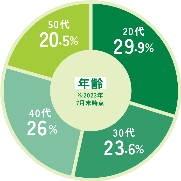 年齢グラフ
